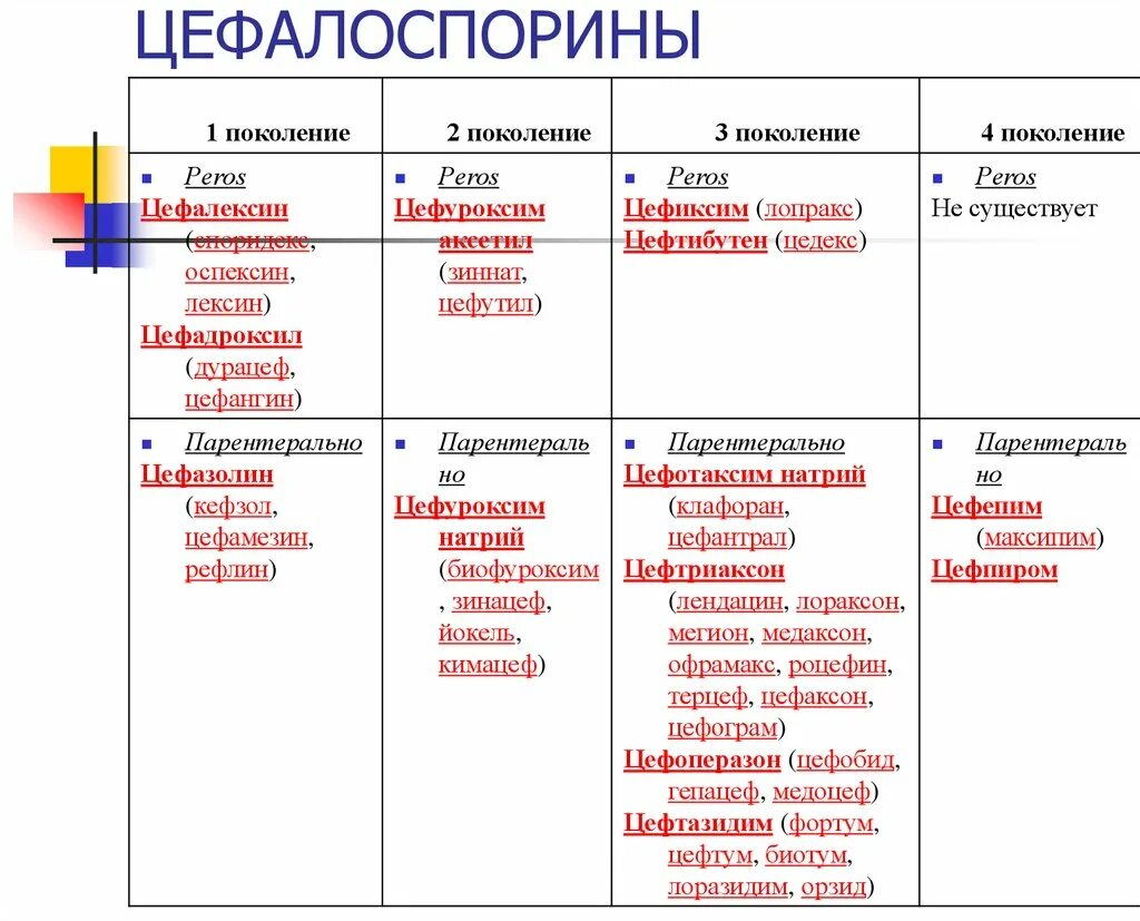 Препараты группы цефалоспоринов. Цефалоспорины 3 поколения список препаратов антибиотик. Антибиотики цефалоспоринового ряда 3 поколения в таблетках. Антибиотики 4 поколения цефалоспоринов в таблетках. Цефалоспориновые антибиотики 1 поколения.