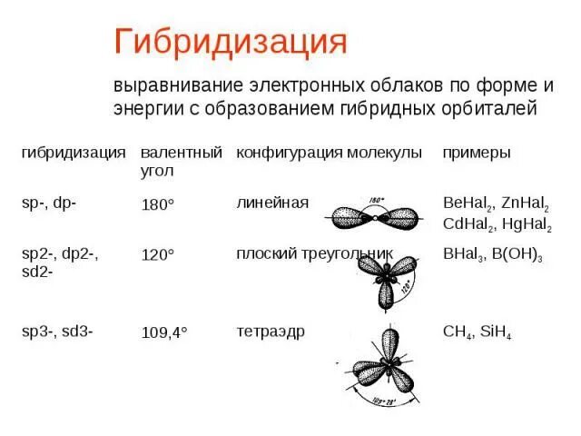 Определение гибридизации. SP гибридизация атомных орбиталей. Валентные углы гибридизации. SP sp2 sp3 гибридизация таблица. Гибридизация атомных орбиталей SP sp2- sp3- гибридизация.