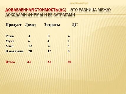 Использование добавленной стоимости