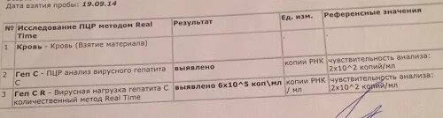 Оценка вирусной нагрузки при гепатите с. Таблица вирусной нагрузки гепатита с. Гепатит с вирусная нагрузка расшифровка. Вирусная нагрузка при гепатите с анализ. Вирусная нагрузка гепатит б