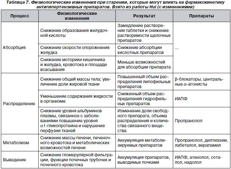 Что значит физиологические признаки. Возрастные изменения органов дыхания таблица. Физиологические системы органов таблица. Анатомо-физиологические особенности пожилых людей таблица. Возрастные изменения систем и органов у человека.