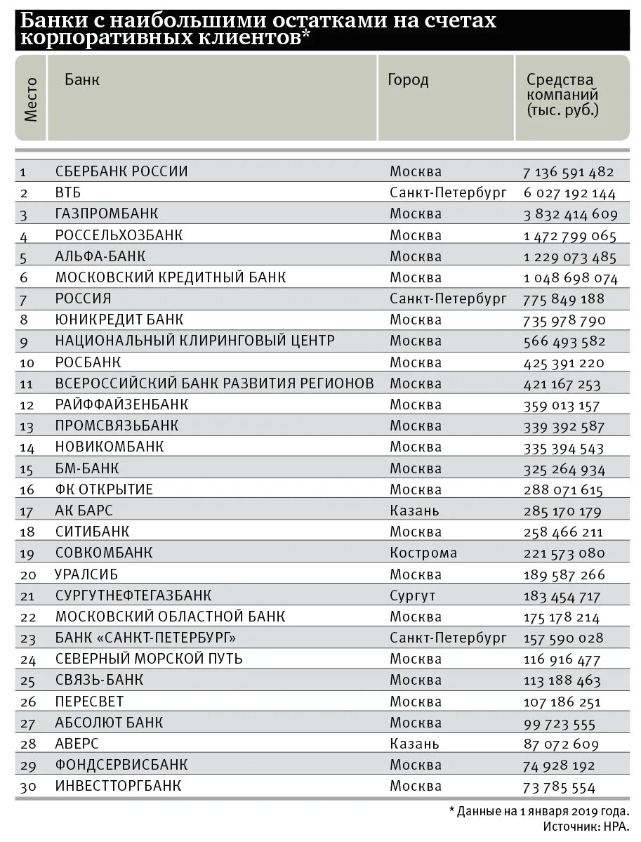 Список банков. Список банков в Санкт-Петербурге. Банки список рейтинг Москва. Список банков Сургута. Сайт банк сургут