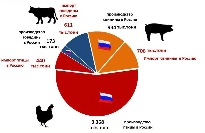 Структура производства мяса в России. Диаграмма производства мяса в России. Статистика по производству мяса в России.