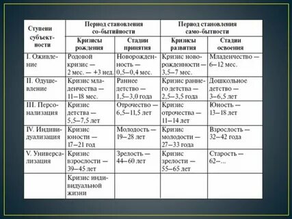 Этапы периода взрослости