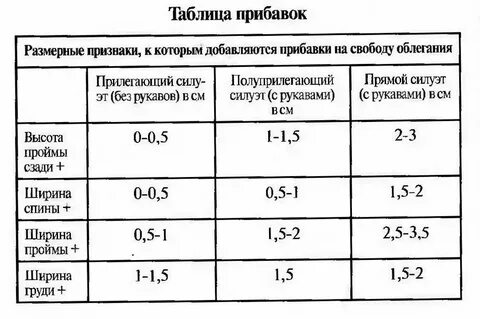 Прибавки к меркам необходимы для того чтобы