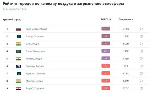 Экология рейтинг городов 2023