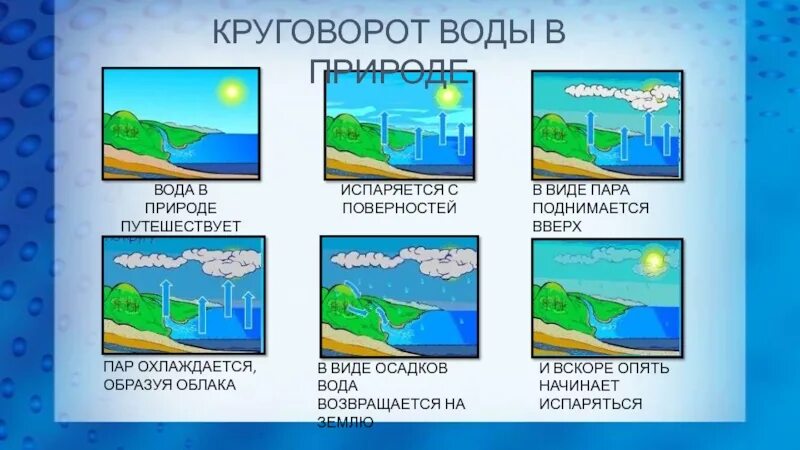 Объяснил без воды. Круговорот воды в природе. Круговорот воды в природе схема. Вода круговорот воды в природе. Круговорот воды в природе для детей дошкольного возраста.