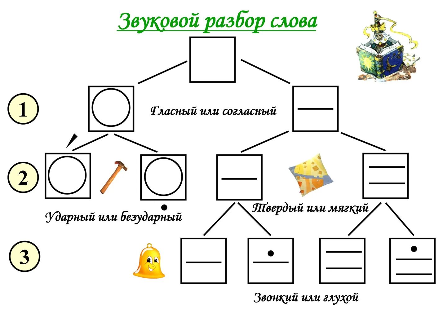 Модели слов 2 класс. Схема анализа звука 1 класс. 1 Класс звуки анализ слов схемы. Схема звукового анализа 1 класс. Схемы звуков 1 класс Гармония.