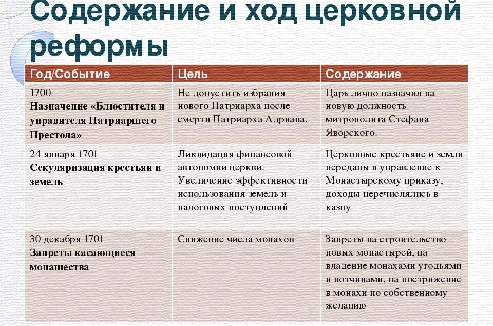 1 причины церковной реформы. Содержание и ход церковной реформы. Содержание и ход церковной реформы таблица. Церковная реформа таблица. Эссе о церковной реформе Петра 1.