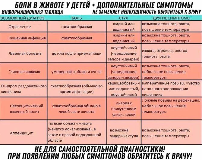 Понос и температура у ребенка 6 лет. Боли в животе таблица. Таблица симптомов боли в животе. Боль в животе и понос у ребенка. У ребёнка болит живот и понос.