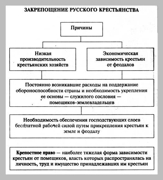 Почему дворяне требовали закрепощение крестьян. Причины закрепощения русского крестьянства. Схема закрепощения крестьян в России. Схема закрепощения крестьянства. Закрепощение русского крестьянства схема.