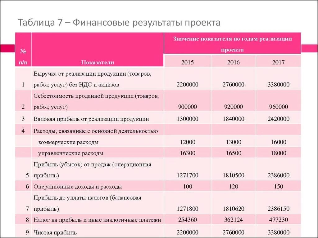 Доходы от реализации проекта. Финансовый результат таблица. Финансовые Результаты предприятия таблица. Таблица показателей финансовых результатов организации. Финансовые Результаты проекта таблица.