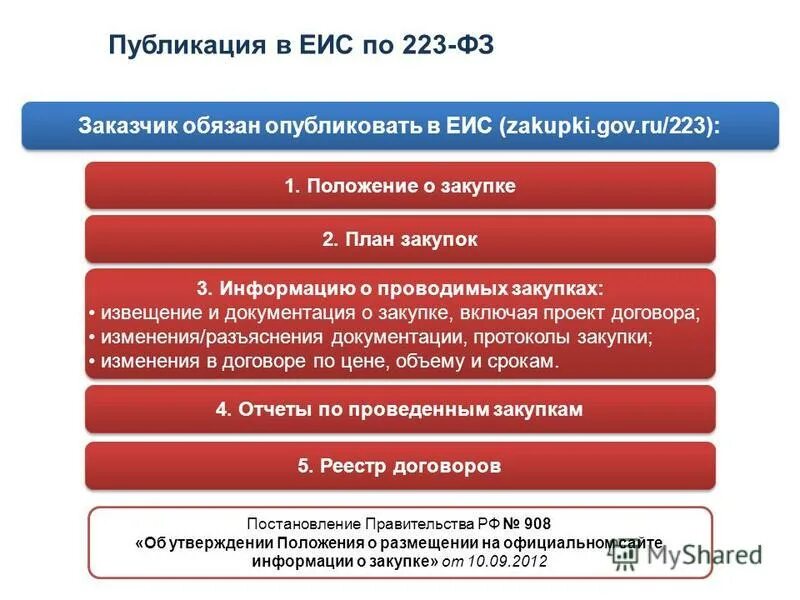 Изменение в исполнении в еис. 223 ФЗ. 223 ФЗ О закупках. Госзакупки 223 ФЗ. Положение о закупках.