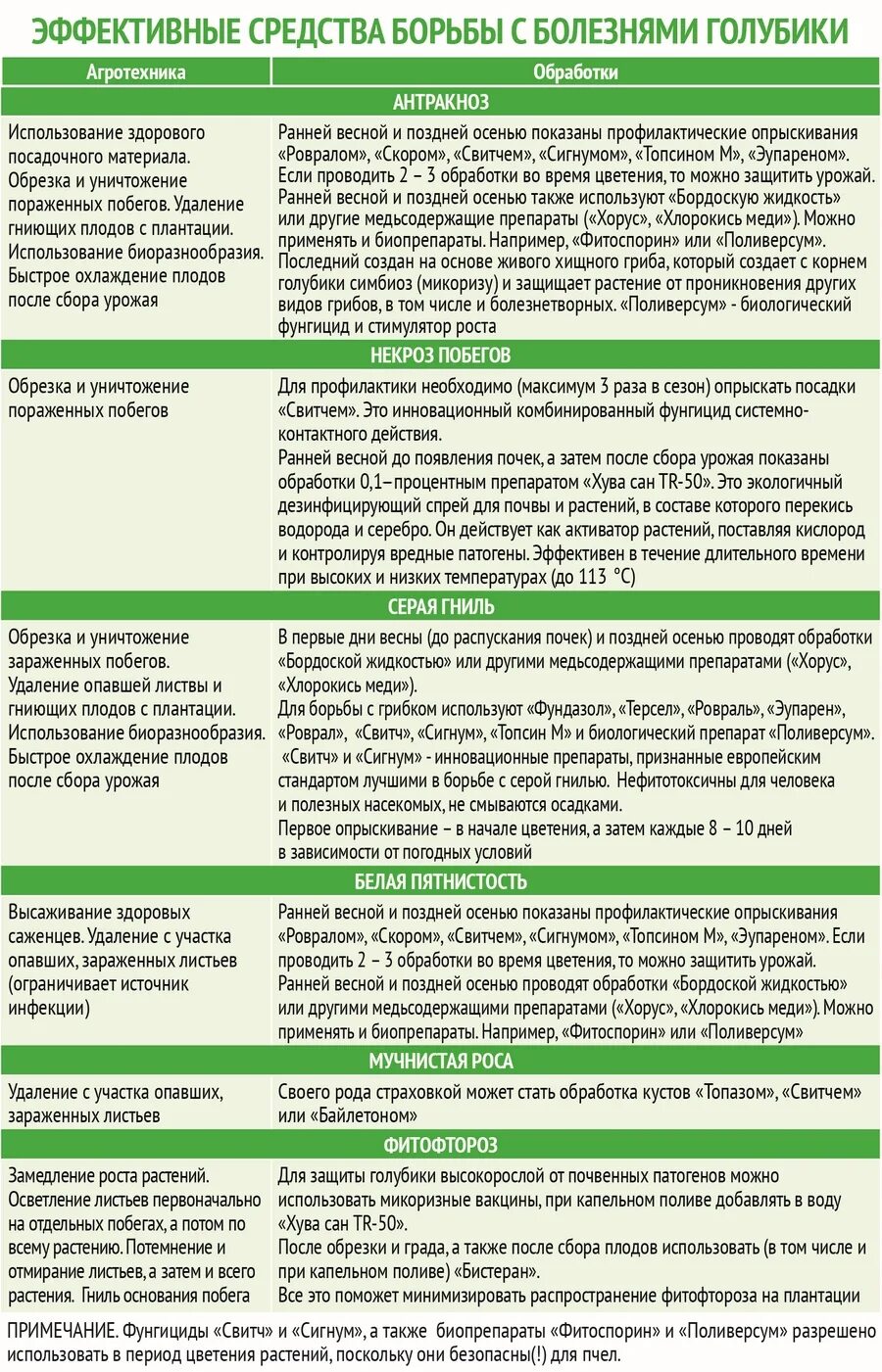 Обработка вишни после цветения от вредителей. Схема обработки черешни. обработка голубики весной от болезней и вредителей. препараты для обработки сада. схема обработки голубики.