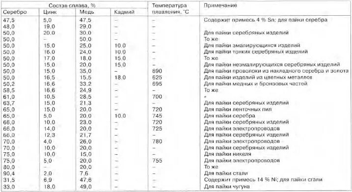 Золото 585 состав сплава. Таблица припоев для золота 585 пробы. Таблица припоя для золота. Припой 585 таблица. Золотые припои 585 пробы таблица.