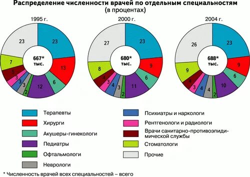 Статистика врачей по специальностям. Численность врачей по специальностям в России. Число врачей в РФ. Распределение численности врачей стоматологов по специальностям.