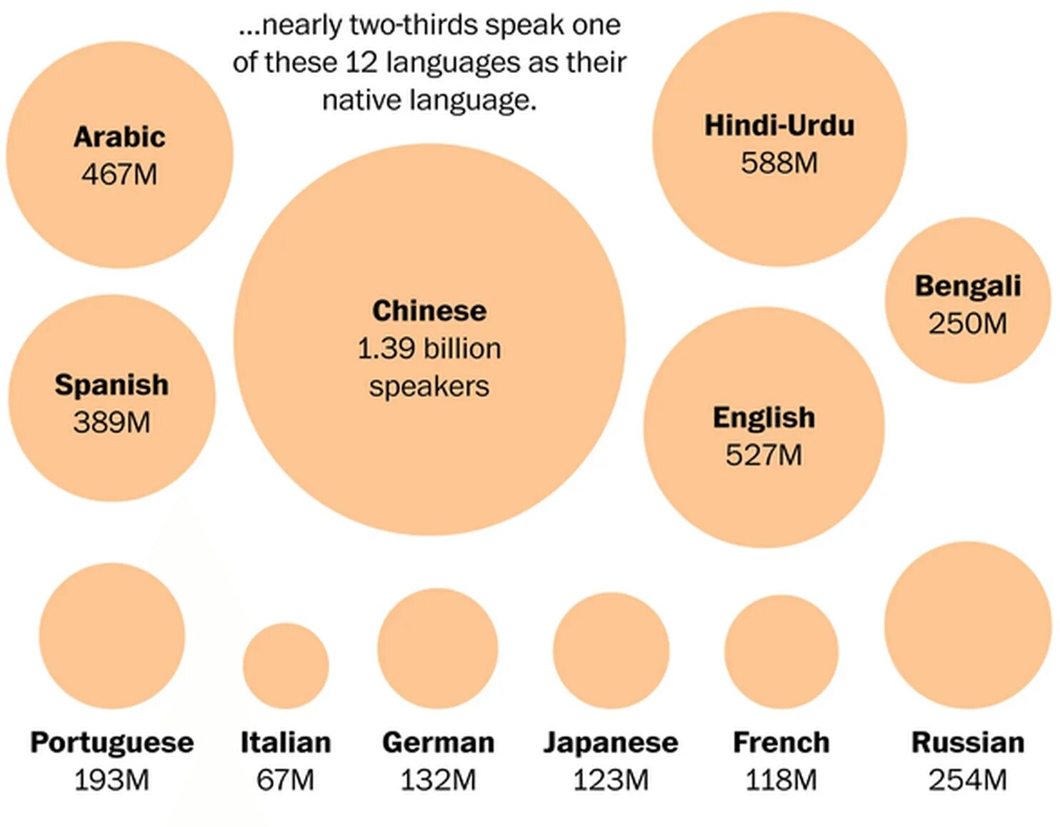 Languages in the World. Popular languages. How much languages in the World. Most popular languages.