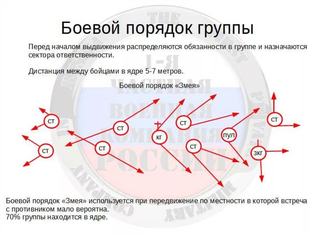 Тактика малых групп. Тактика ведения боя малыми группами. Группы боевого порядка. Боевой порядок штурмовой группы.