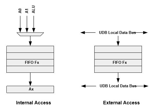 Алгоритм FIFO. FIFO (Информатика). Буфер FIFO Python. UDB 3 34. Internal access