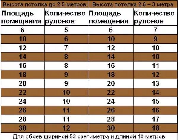 Правильно рассчитать сколько нужно. Метраж обоев в рулоне шириной 1 метр. Сколько нужно метровых обоев на комнату 10 кв м. Сколько рулонов обоев нужно на комнату. Сколько кв метров в рулоне обоев шириной 1 м.