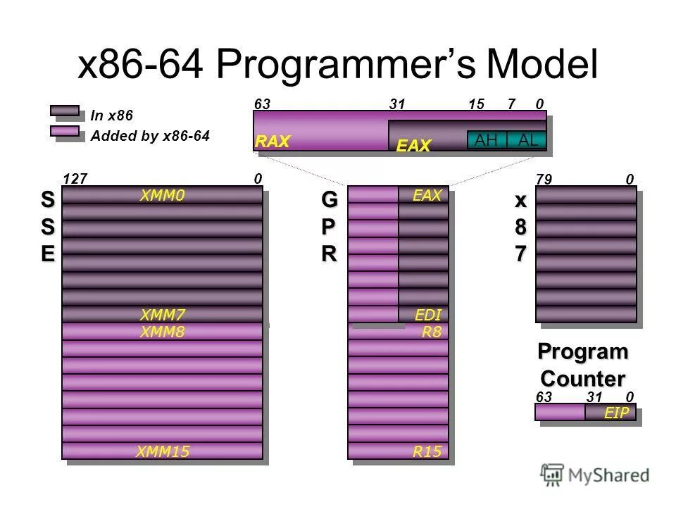 X86 architecture. Процессоры с архитектурой Intel x86. Регистры процессоров х86-64.. Регистры x86. Архитектура x86.