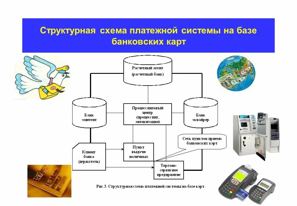 Операции банков с платежными картами. Схема расчетов с использованием банковских карт. Платежная система схема. Структурная схема платежной системы на базе карт. Схема работы платежной системы.