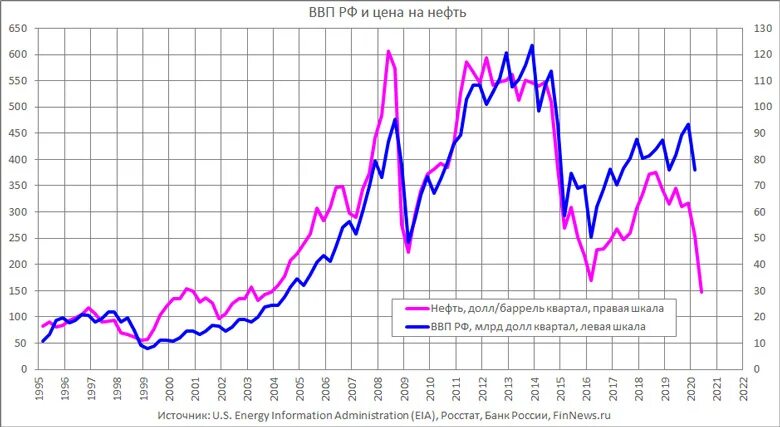 ввп в рублях 2023. рост ввп россии с 2000 по 2020. динамика ввп россии 2000 2021. ввп россии. ввп в рублях 2023.