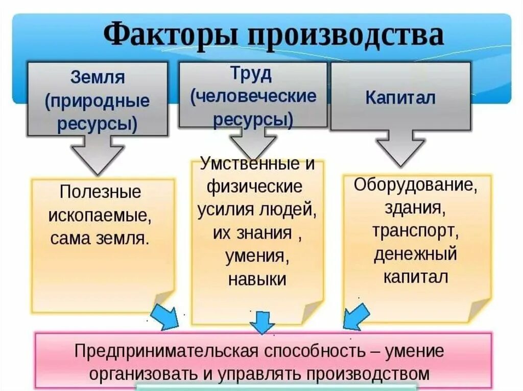 Какая отрасль научного знания может быть проиллюстрирована. Основные факторы производства. Что относится к факторам производства. Факторы производства схема. Три основных фактора производства.