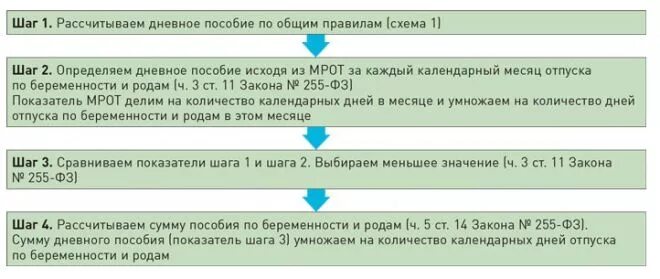 Размер пособия по беременности и родам определяется исходя. Порядок начисления пособия по беременности и родам. Схема расчета пособия по беременности и родам. Порядок расчета пособия по беременности и родам.