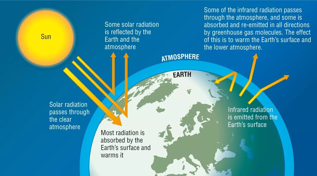The atmosphere through