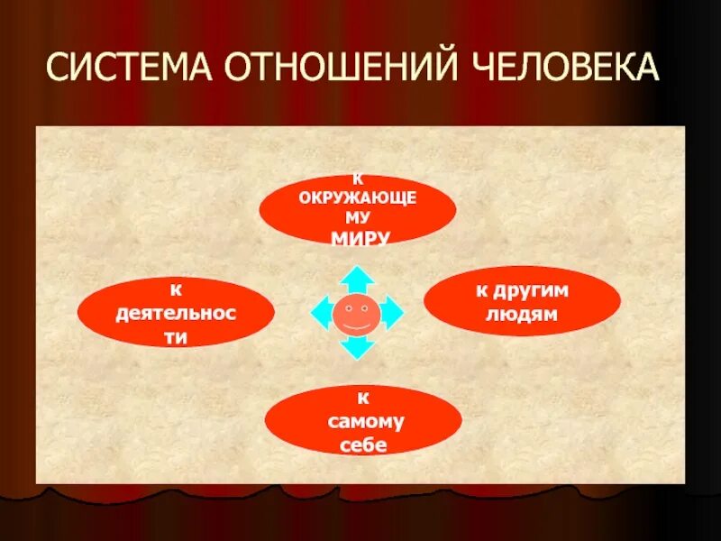 Определенным отношением человека к деятельности. Система отношений личности. Система отношений психология. Система отношений характера. Основа отношения человека к миру.