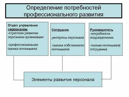 Потребность профессионализм