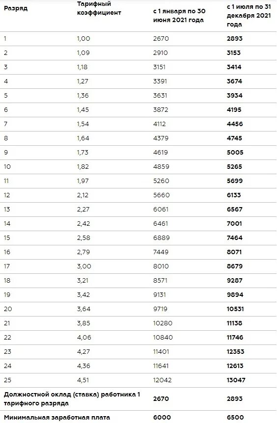 Тарифная сетка медработников в 2024 году