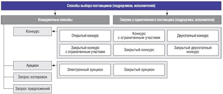 Выбор поставщиков ресурсов. Способы выбора поставщика. схема процесса выбора поставщиков. методы выбора и оценки поставщиков. процедура выбора поставщика.