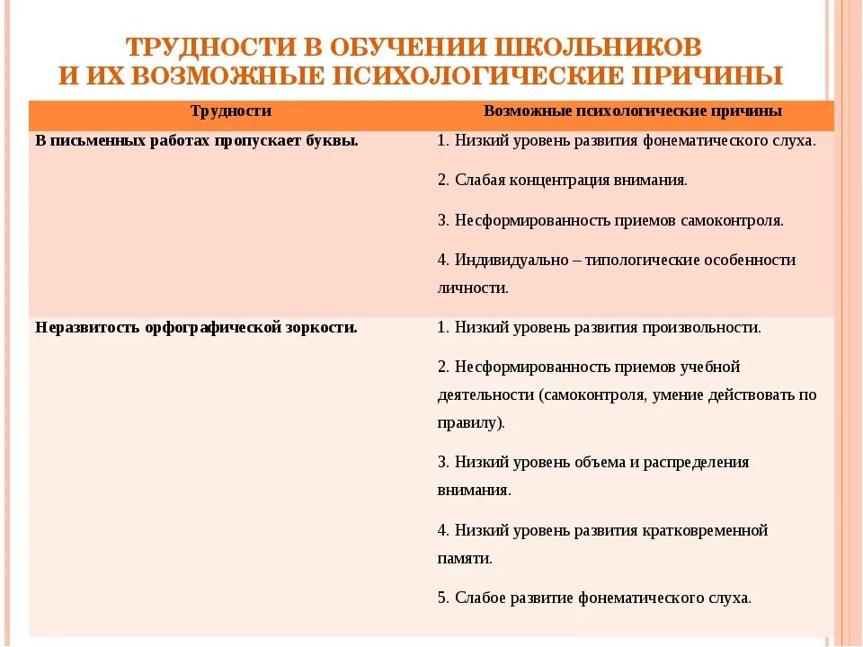 Проблемы в обучении младших школьников. Причины трудностей в обучении младших школьников. Проблема трудностей в обучении. Психологические проблемы учащихся. Психология обучения школьников