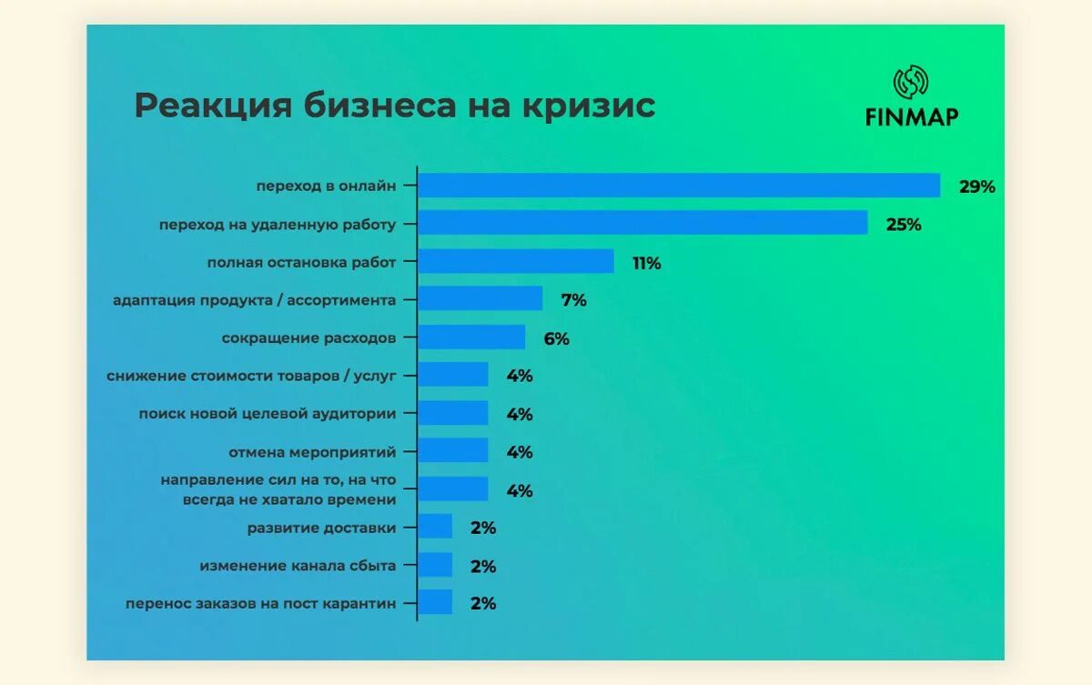 Какая наименее эффективная. Бизнес в период пандемии статистика. Влияние коронавируса на экономику. Влияние пандемии на малый бизнес в России статистика. Влияние пандемии на туризм.