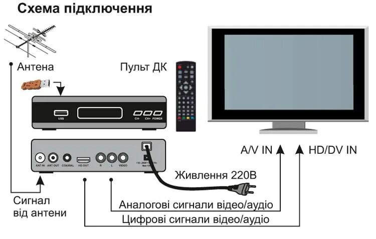 Как подключить 20 бесплатных каналов. Схема подключения цифровой приставки к телевизору. Приставка для цифрового ТВ схема подключения. Подключить 2 телевизора к цифровой приставке TVB-C. Схема подключения цифровой приставки к телевизору DVB t2.