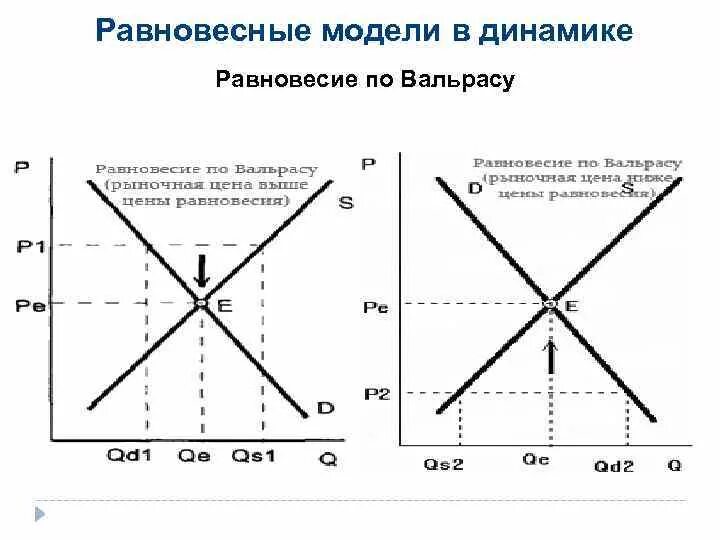 Модель равновесия л вальраса. Модель равновесия л вальраса