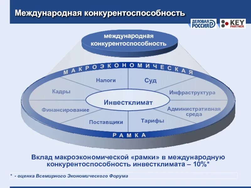 Конкурентоспособность российской экономики. Конкурентоспособность. Факторы международной конкурентоспособности. Международная конкурентоспособность страны. Факторы конкурентоспособности страны.