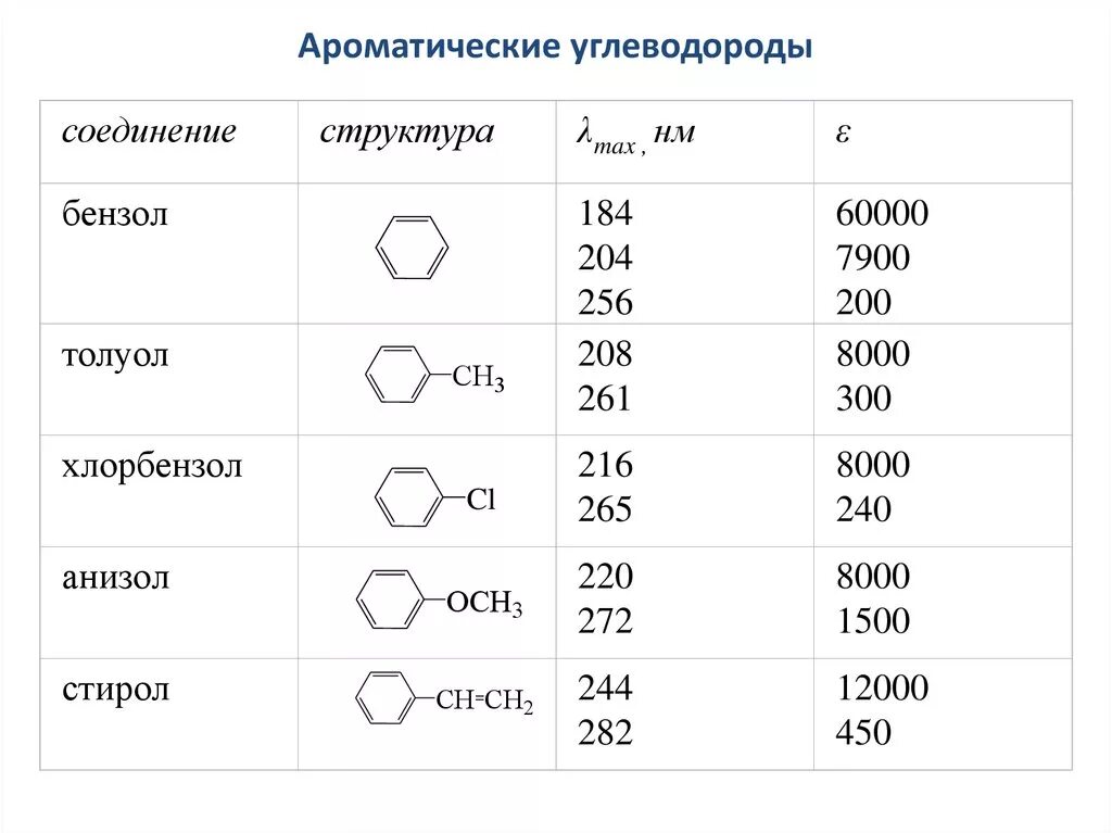 Ароматические углеводороды состав. К классу ароматических углеводородов относится:. Ароматические углеводороды таблица. Формулы ароматических соединений. Представители ароматических углеводородов таблица.