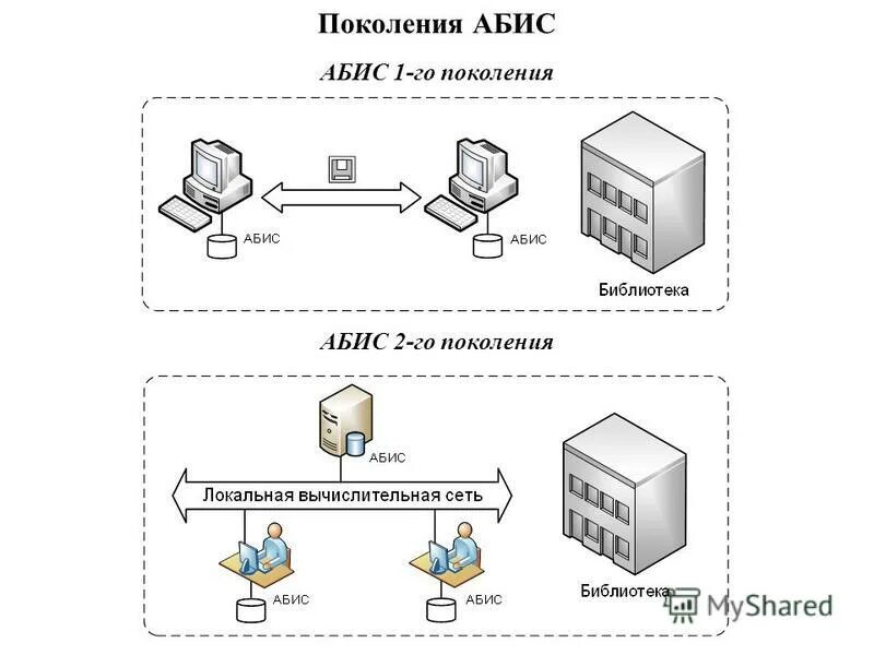 Автоматизированные библиотечные информационные системы. Функции абис. Автоматизированная библиотечная система абис «марк-sql» фото. Автоматизированные библиотечные информационные системы. Автоматизированные библиотечные информационные системы абис.