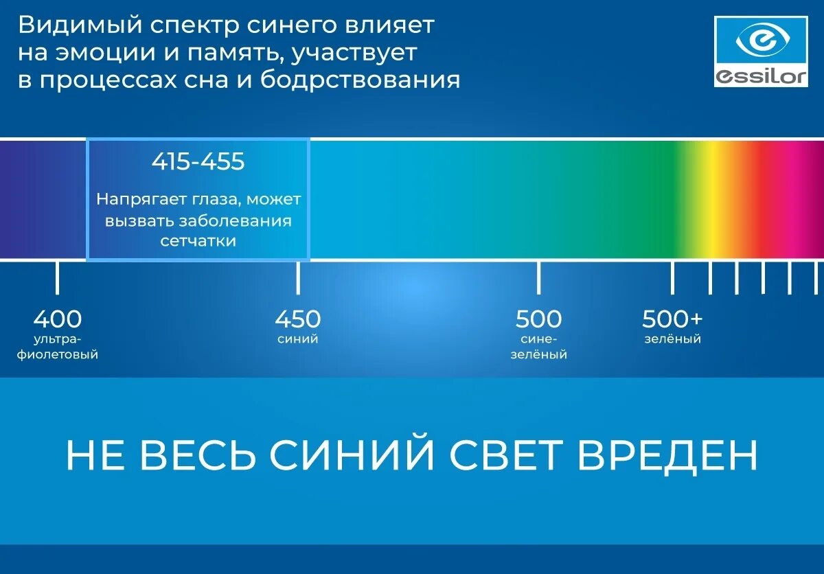 Зачем синий. Синий спектр света. Синий спектр света для глаз. Влияние синего света на глаза. Синий спектральный диапазон.