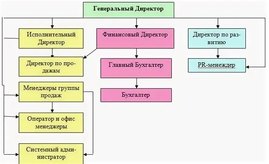 Кто подчиняется генеральному директору. Кто подчиняется генеральному директору