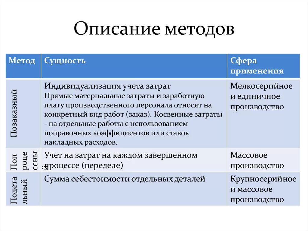 Описание подхода
