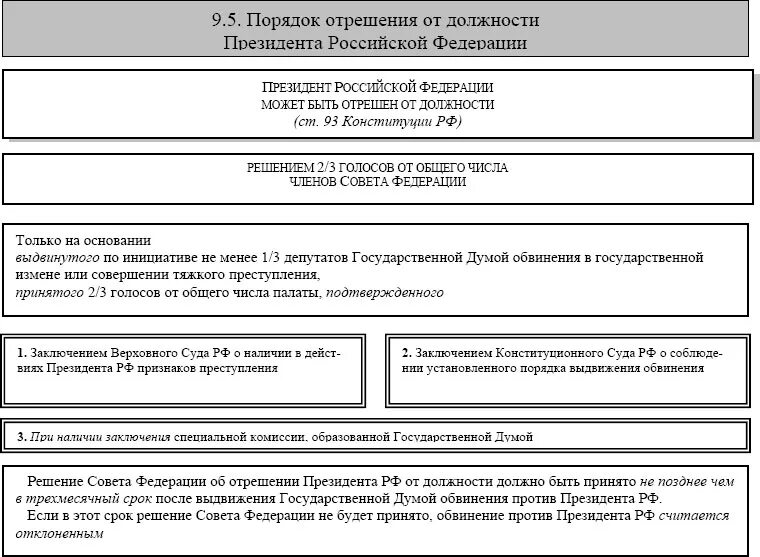 Выдвижение обвинения против главы. Схема импичмента президента РФ. Этапы процедуры импичмента президента РФ схема. Этапы выдвижения обвинения против президента РФ. Порядок отрешения президента РФ.