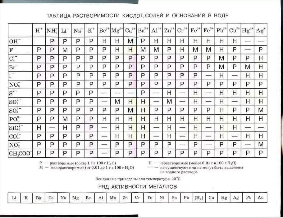 Таблица растворимости габриелян 9 класс. Таблица Менделеева растворимость кислот ЕГЭ. Таблица Менделеева и растворимости солей. Таблица растворимости таблица растворимости. Таблица растворимости кислот солей и оснований ЕГЭ.