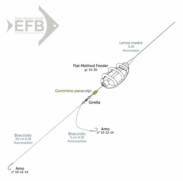 Монтаж флэт. Поводок для флэт фидера. Снасть на карпа флэт метод. Флэт снасть для рыбалки. Метод фидер.