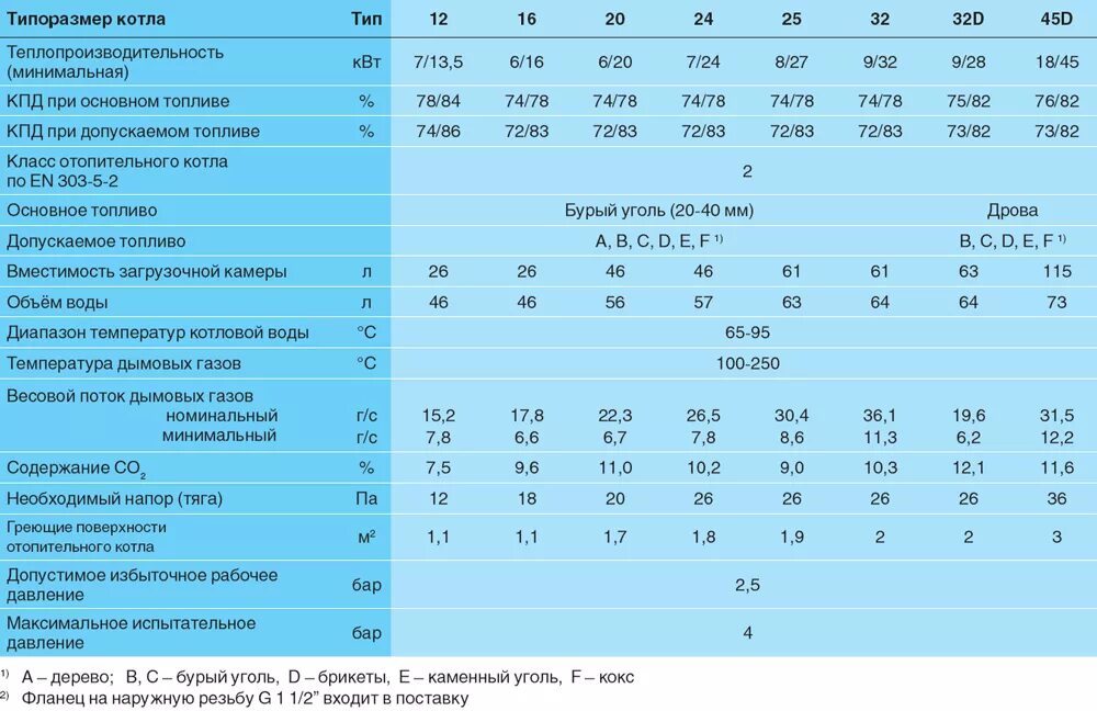 Котел Будерус Logano s111-45d КВТ. Будерус Логано котел 45 КВТ. Отопление котел Будерус Логано 16 КВТ. Котёл Будерус 45 КВТ твердотопливный. Характеристики отопительных котлов