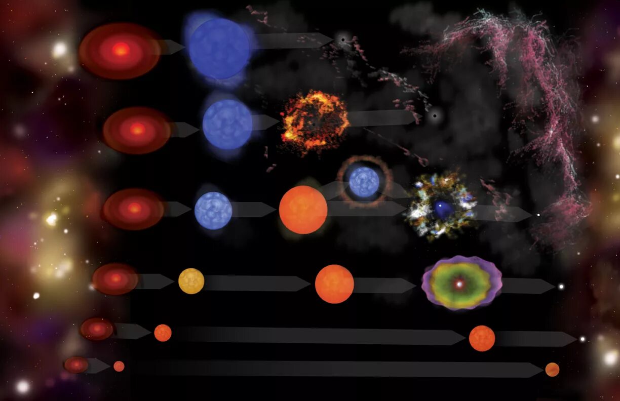 Финал эволюции звезды 7 букв. Главная последовательность звезд. Этапы эволюции звезд. Диаграмма эволюции звезд. Эволюция звезд протозвезда.