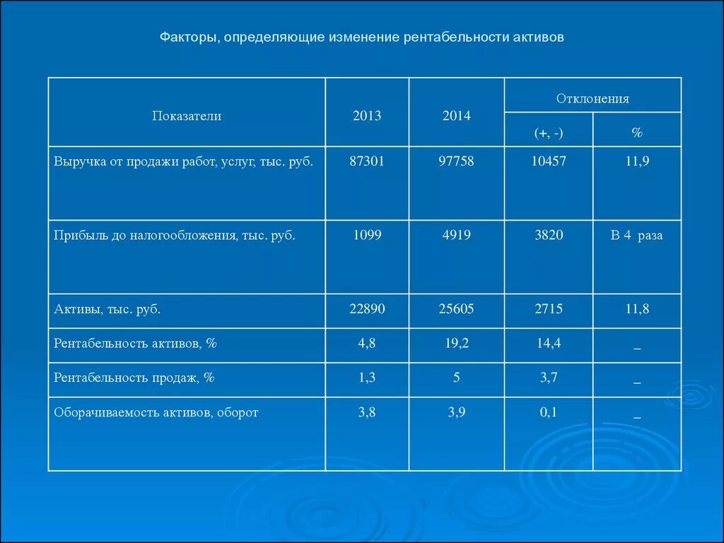 Факторы изменения рентабельности. Факторы влияющие на изменение рентабельности активов. Влияние на изменение рентабельности активов. Факторы влияющие на рентабельность продаж. Влияние факторов на изменение затрат